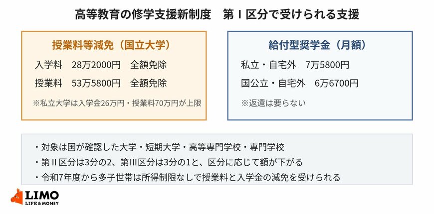住民税非課税世帯にあたる第Ⅰ区分で受けられる支援