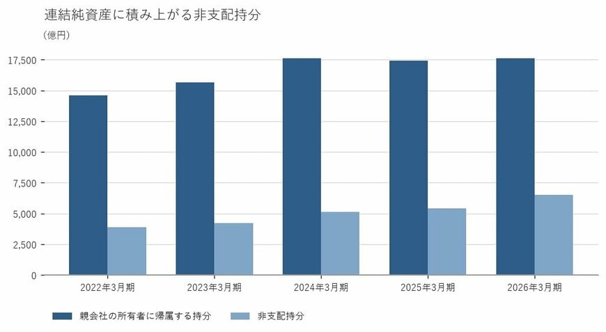 出所：三菱ケミカルグループ株式会社 有価証券報告書をもとに筆者作成