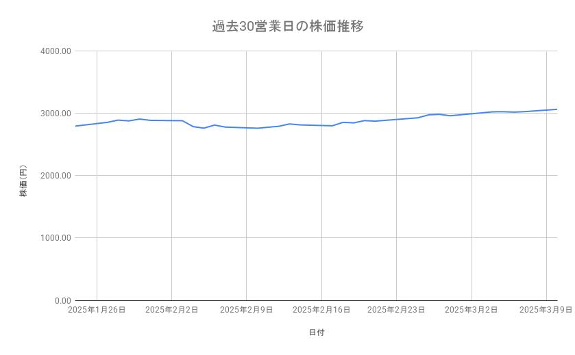 <strong>JR東海の株価推移(過去30営業日)</strong><br type="_moz">