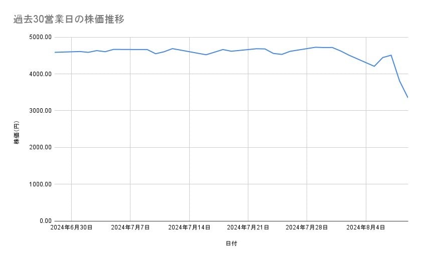 資生堂の株価推移（過去30営業日）