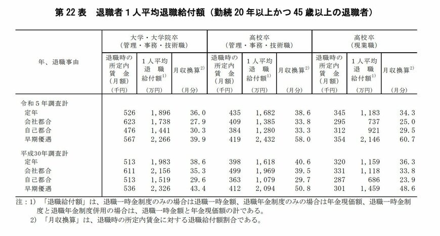 就労条件総合調査