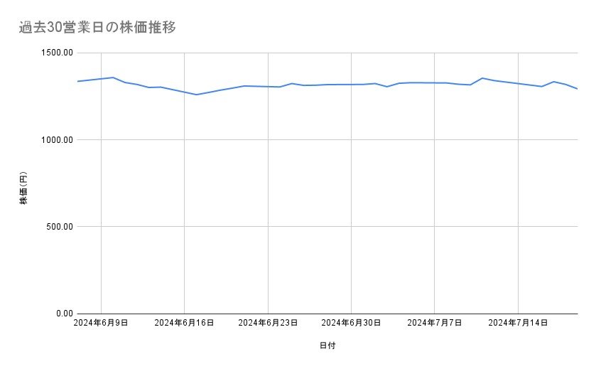 パナソニック ホールディングスの株価推移(過去30営業日)
