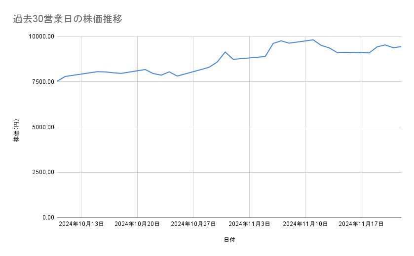 アドバンテストの株価推移(過去30営業日)