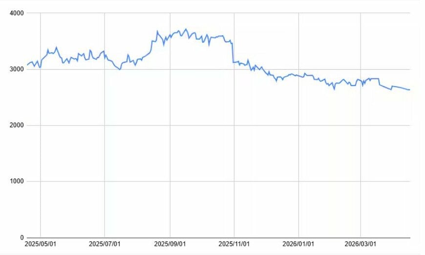オリエンタルランドの1年間の株価チャート