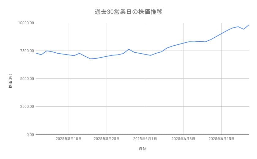 アドバンテストの株価推移（過去30営業日）