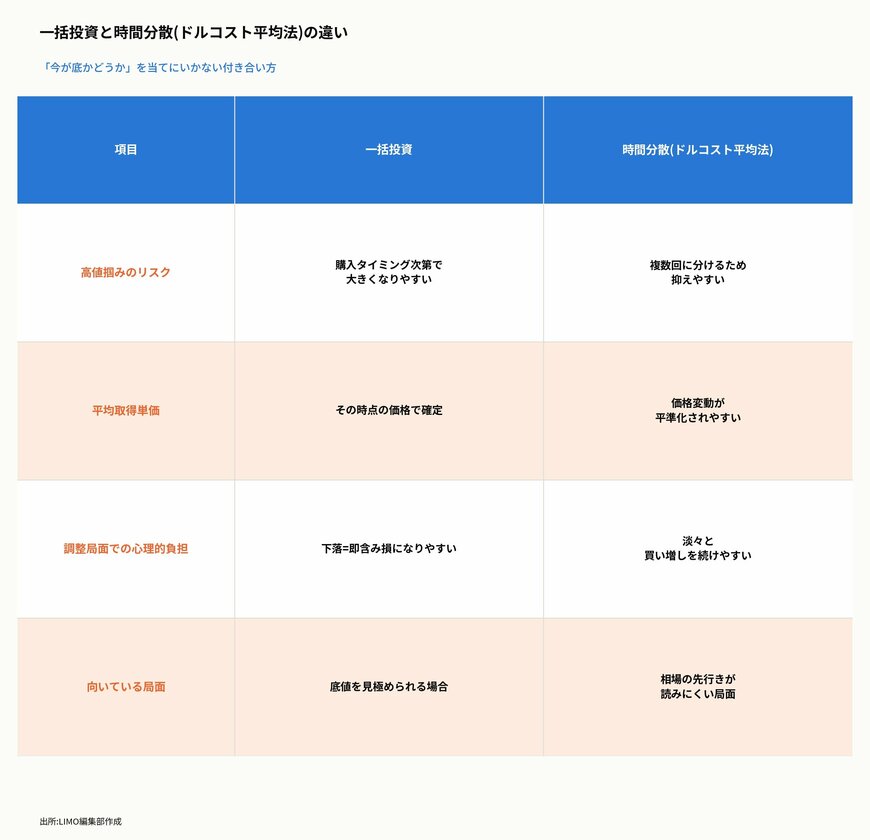 一括投資と時間分散(ドルコスト平均法)の違い