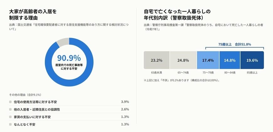 出所：国土交通省：住宅確保要配慮者に対する居住支援機能等のあり方に関する検討資料、警察庁刑事局捜査第一課「警察取扱死体のうち、自宅において死亡した一人暮らしの者（令和7年）」をもとにLIMO編集部作成