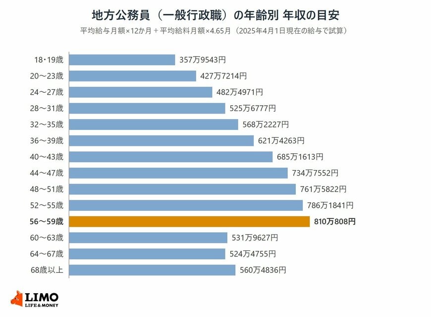 地方公務員の一般行政職について、18・19歳から68歳以上まで14の年齢区分ごとに、平均給与月額と平均給料月額から計算した年収の目安を並べた横棒グラフ