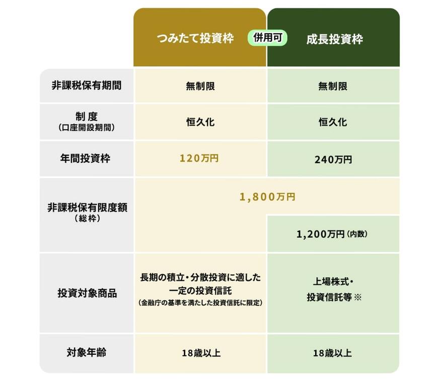 新しいNISA制度の概要