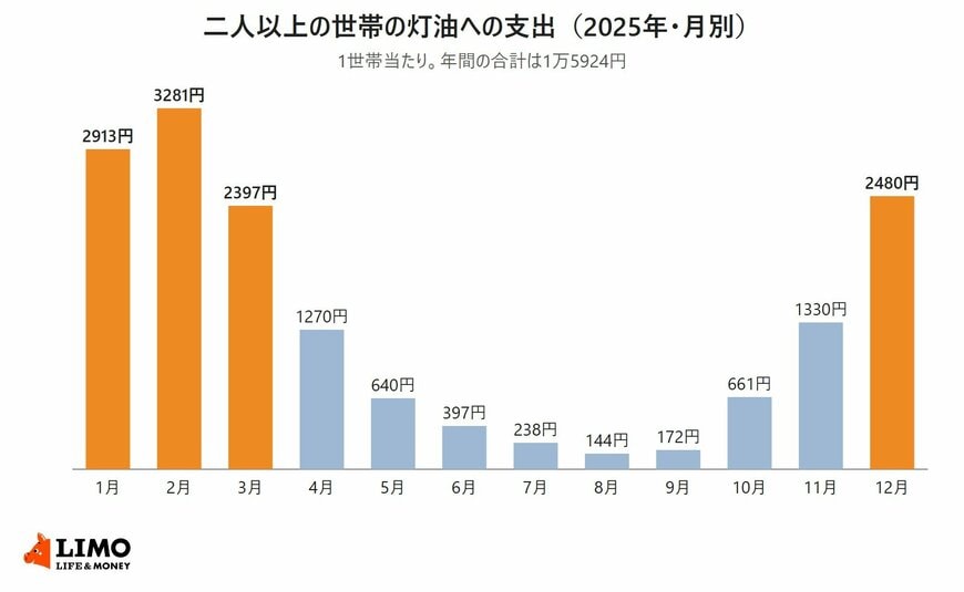 総務省統計局の家計調査をもとに、2025年の二人以上の世帯の灯油への支出を月別に並べた棒グラフ。1月2913円、2月3281円、3月2397円、4月1270円、5月640円、6月397円、7月238円、8月144円、9月172円、10月661円、11月1330円、12月2480円