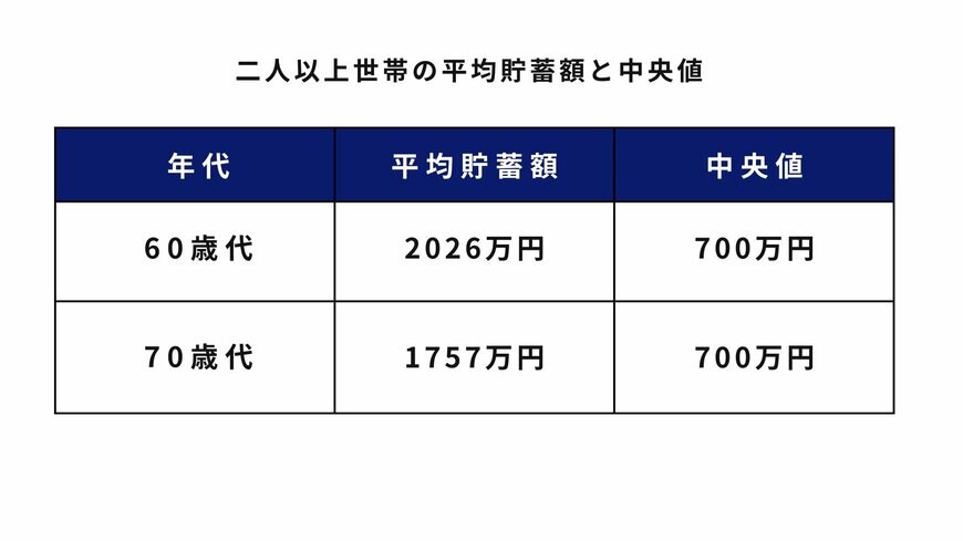 【二人以上世帯】60歳代・70歳代の平均貯蓄額と中央値