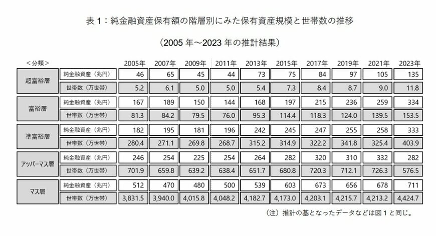 純金融資産保有額の階層別にみた保有資産規模と世帯数の推移