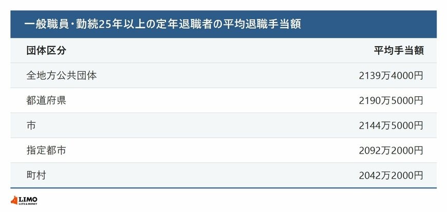 一般職員・勤続25年以上の定年退職者の平均退職手当額