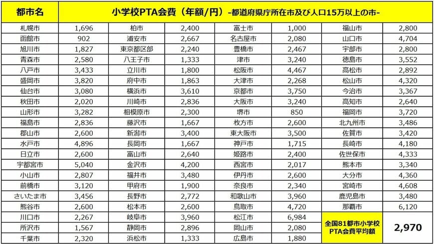 PTA会費