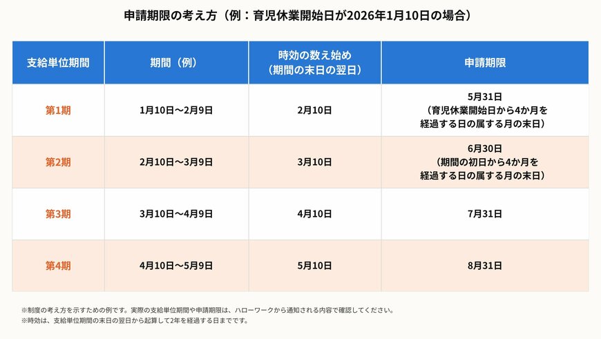 申請期限の考え方（例：育児休業開始日が2026年1月10日の場合）