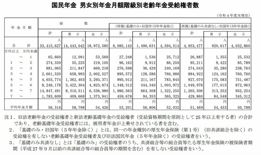 国民年金の年金月額階級別老齢年金受給権者数