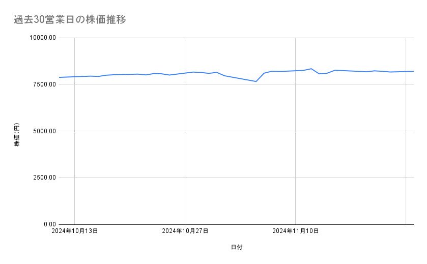 任天堂の株価推移(過去30営業日)