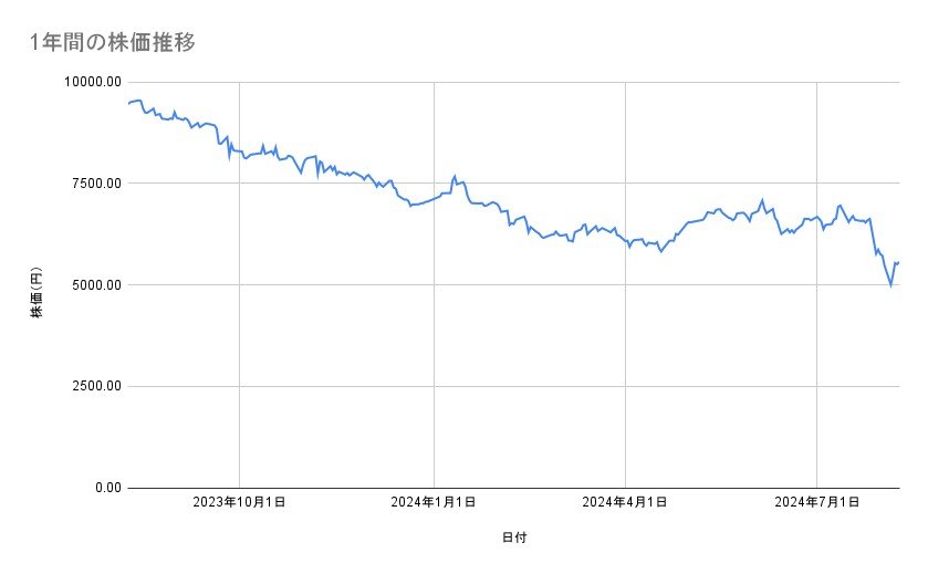 エーザイの株価推移(1年間)
