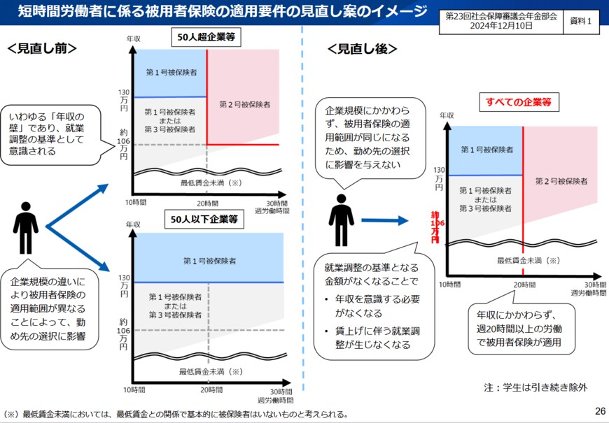 パートの社会保険適用の変更案