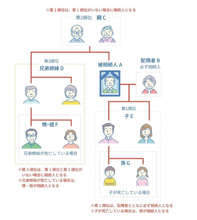 相続人の範囲と順位