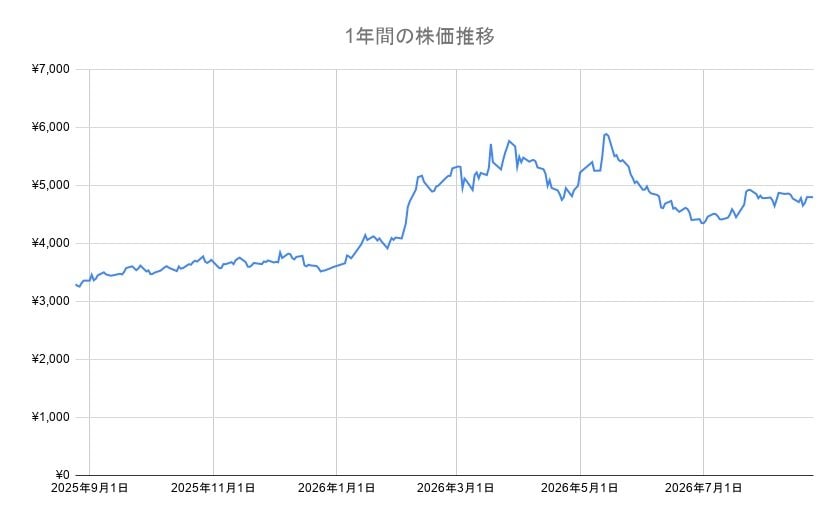 三菱商事の年間チャート