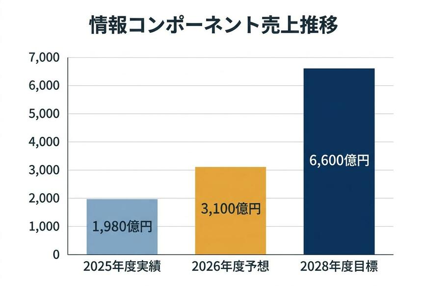 情報コンポーネント売上推移