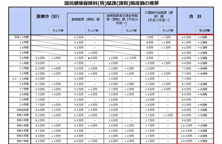 国民健康保険料(税)賦課(課税)限度額の推移