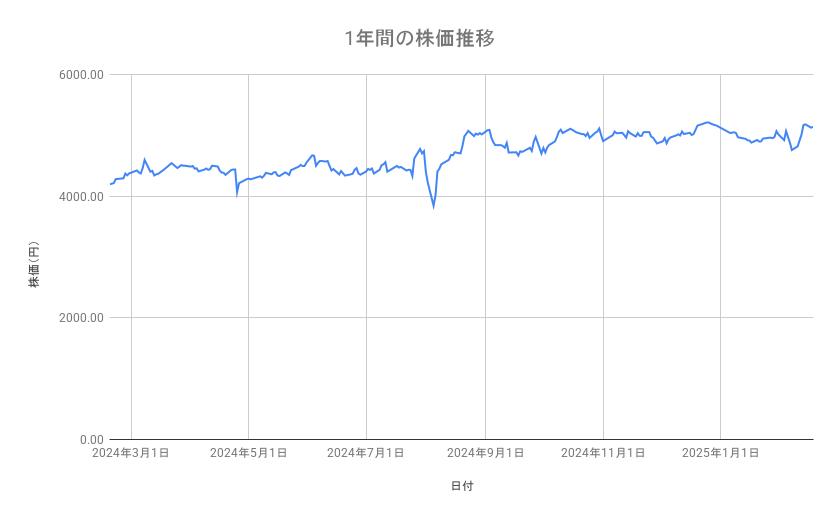 キヤノンの株価推移(1年間)