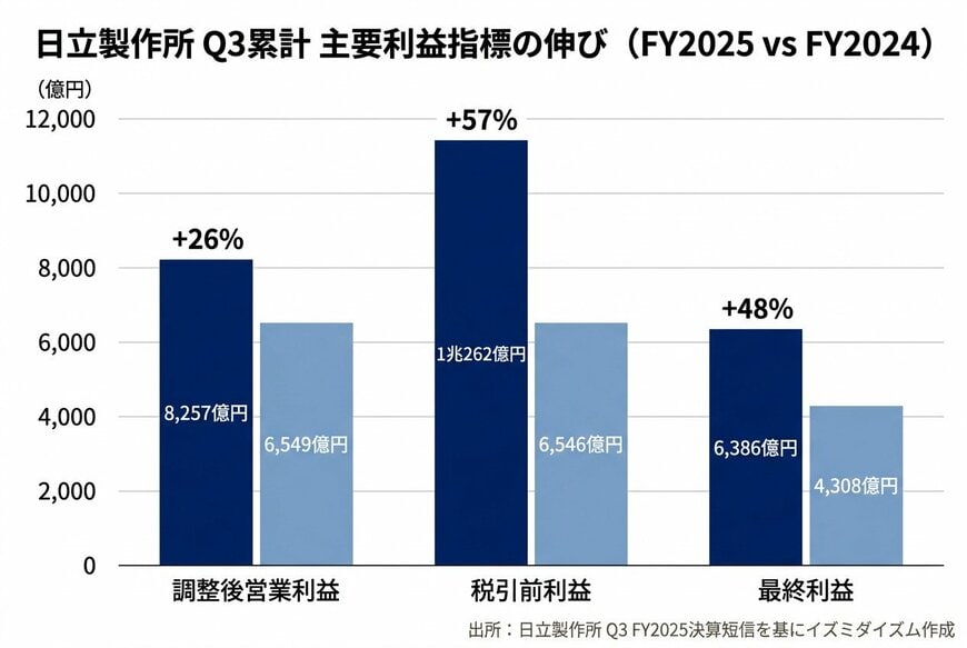 日立製作所 Q3累計 主要利益指標の伸び