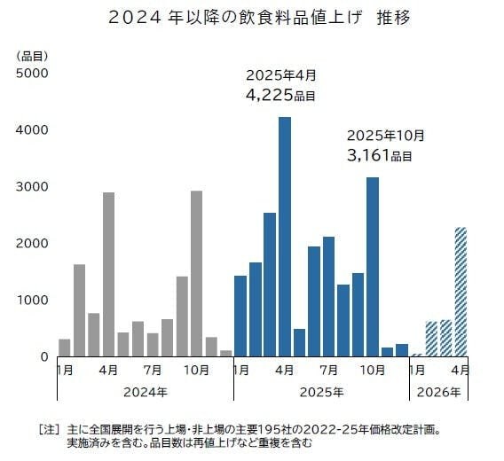 2024年遺構の飲食料品値上げの推移