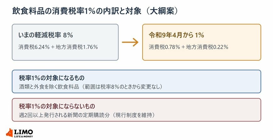 税率1％の国税と地方税の内訳と、対象になるものとならないものを示した図