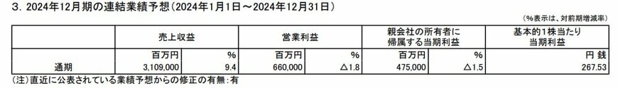 JT：日本たばこ産業株式会社「2024年12月期」連結業績予想
