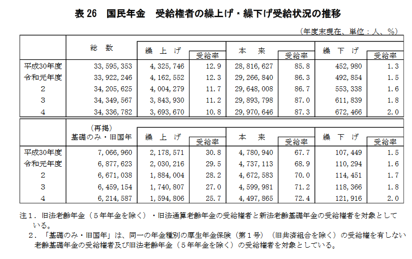 国民年金の繰上げ・繰下げ受給状況
