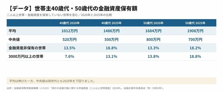 【データ】世帯主40歳代・50歳代の金融資産保有額（二人以上世帯・2020年と2025年の比較）