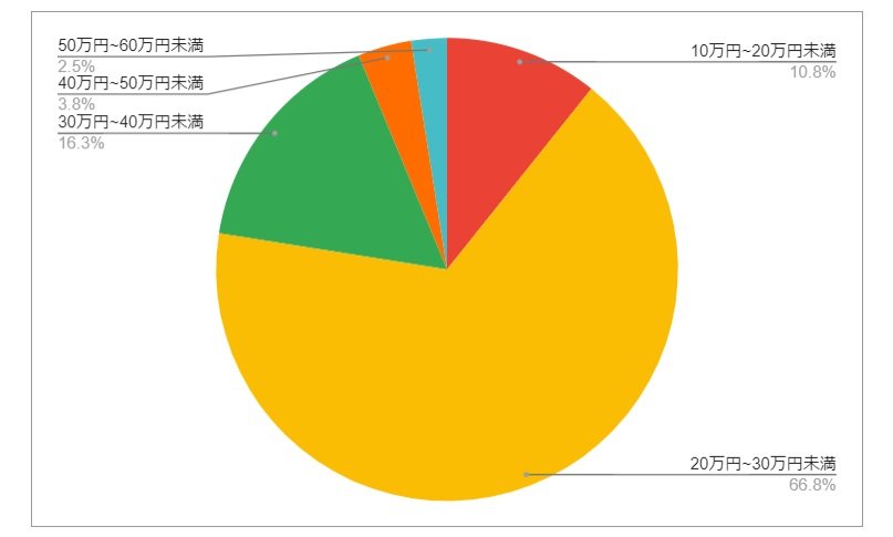 千葉県船橋市の月給分布の円グラフ