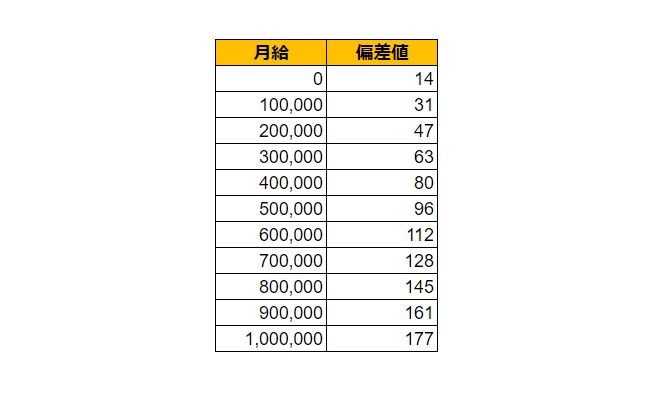 青森県十和田市の月給偏差値表