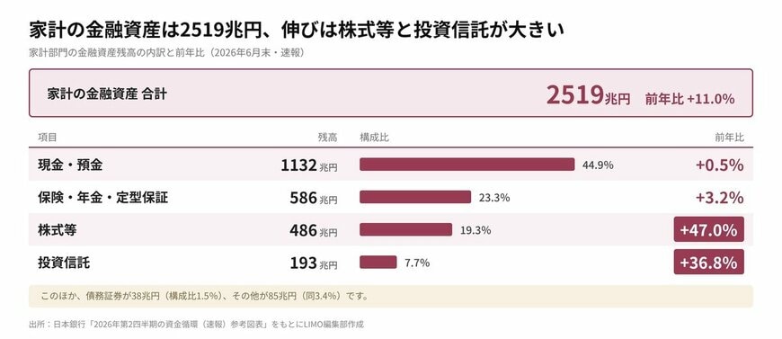 家計の金融資産の内訳と前年比（2026年6月末）