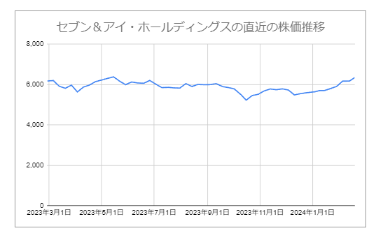 セブン＆アイ・ホールディングスの直近の株価推移