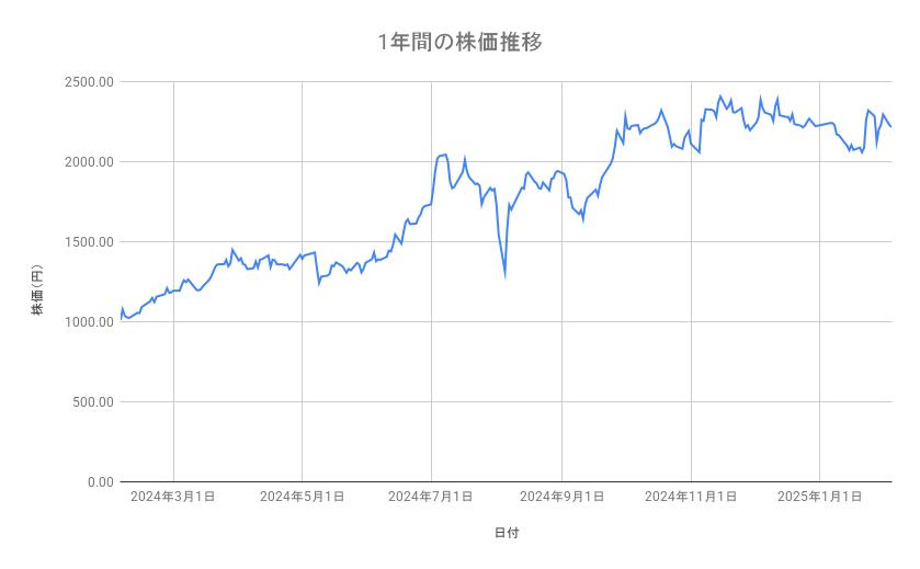 三菱重工業の株価推移(1年間)