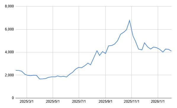 ソフトバンクグループの1年間の株価チャート