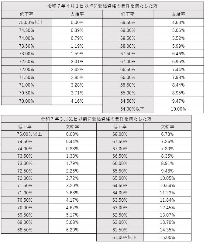 【早見表】高年齢雇用継続給付