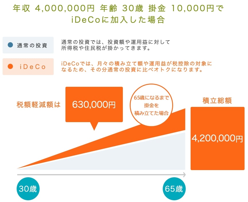 30歳・年収400万円の人が月1万円でiDeCoに加入した場合