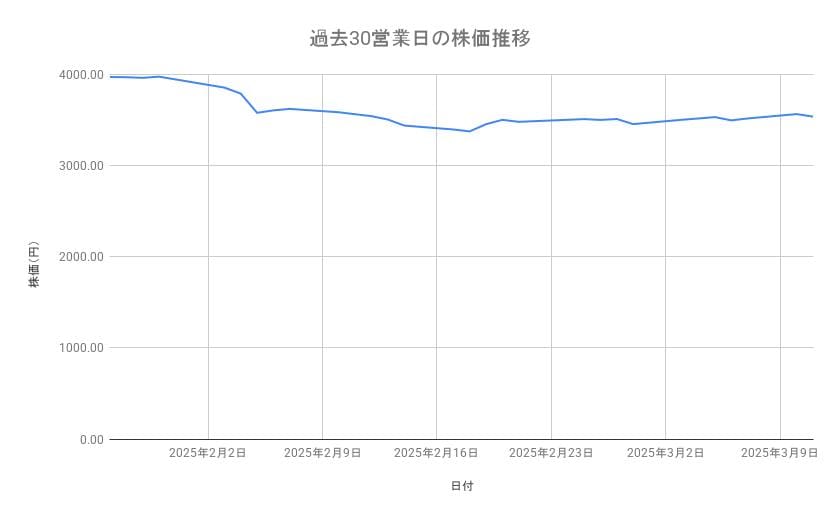 ニチレイの株価推移（過去30営業日）