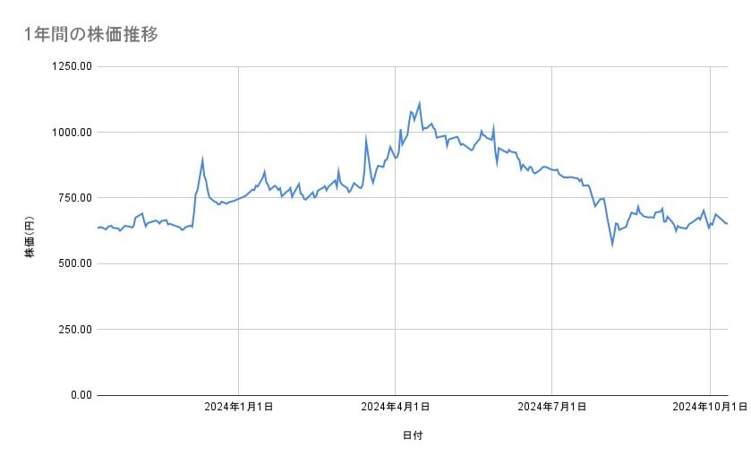 東京電力ホールディングスの株価推移(1年間)