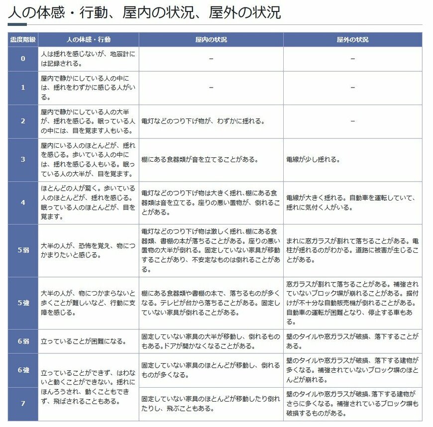 震度で変わる人の体感・行動、屋内・屋外の状況