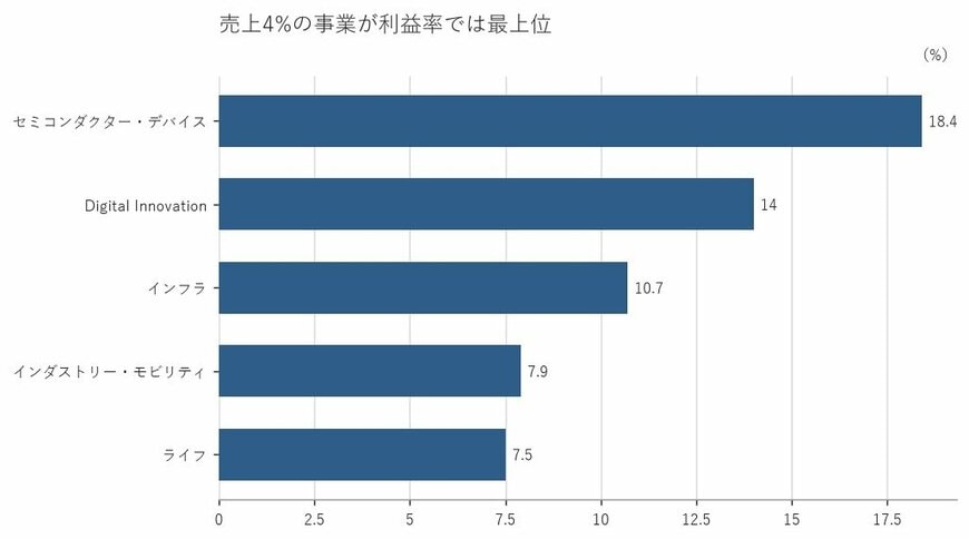 出所：三菱電機株式会社 有価証券報告書をもとに筆者作成