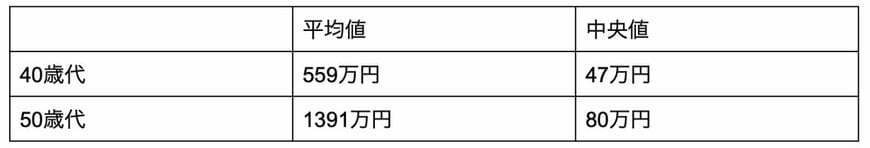 40歳代～50歳代単身世帯の貯蓄額平均値および中央値