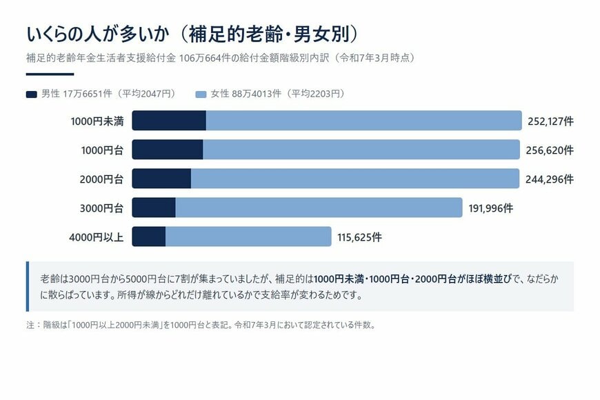 補足的老齢年金生活者支援給付金は、いくらの人が多いか（男女別）