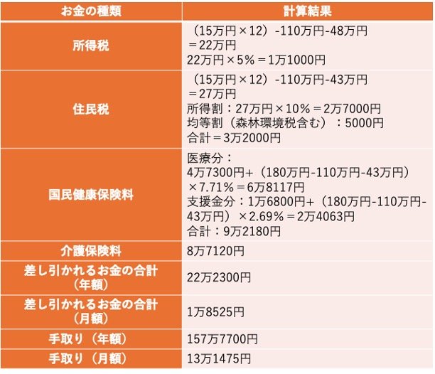 年金月額15万円の手取り額シミュレーション