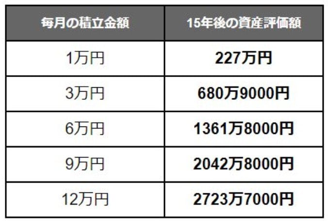 【新NISA】積立金額別「想定利回り3%」積立投資シミュレーション結果
